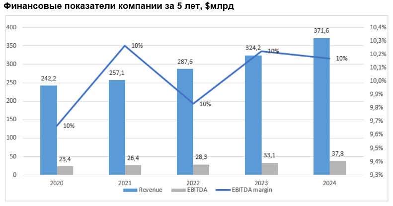 Финансовые показатели компании за 5 лет, $млрд 