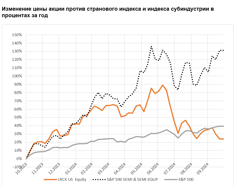 Изменение цены акции против странового индекса и индекса субиндустрии в процентах за год