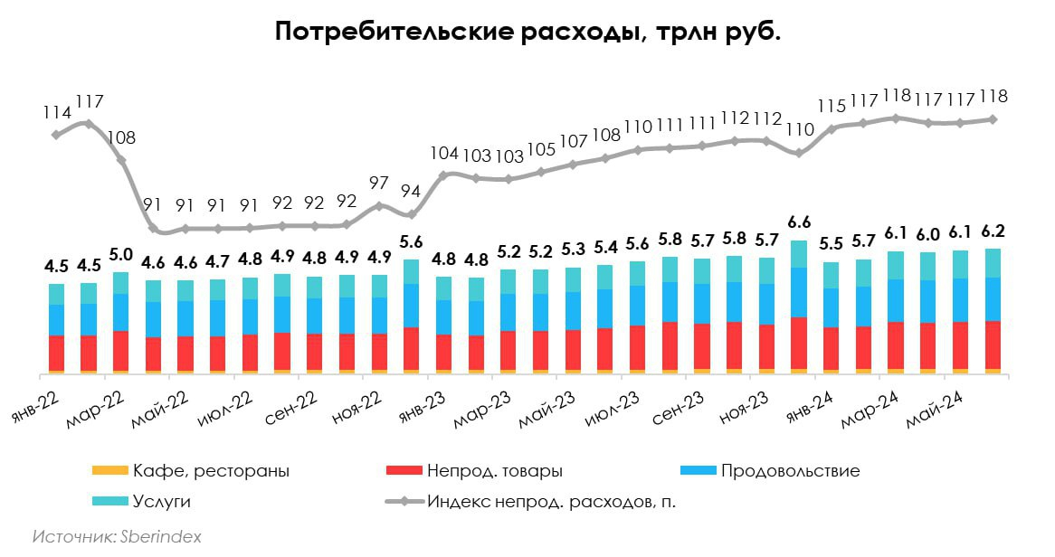 Потребительские расходы