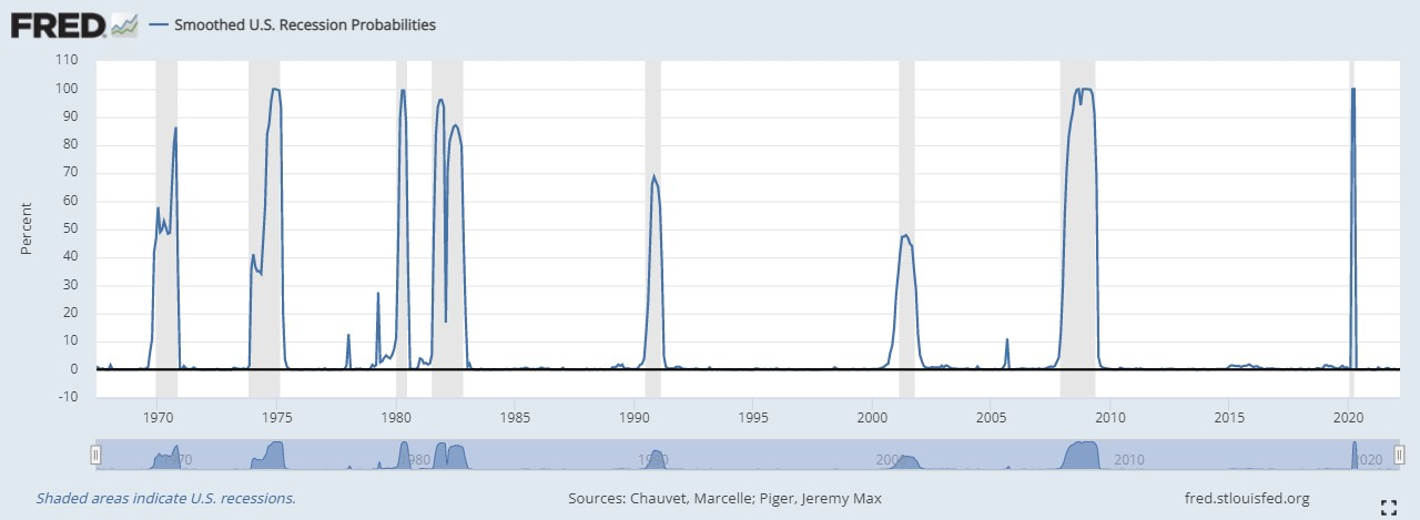 Индекс вероятности наступления рецессии в США