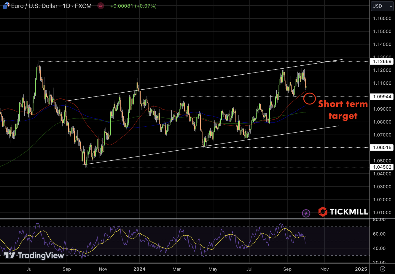 EURUSD