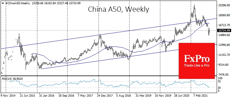 China A50 продолжил падать утром на 0.2%