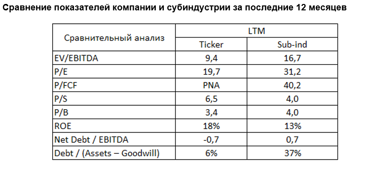 Сравнение показателей компании и субиндустрии за последние 12 месяцев 