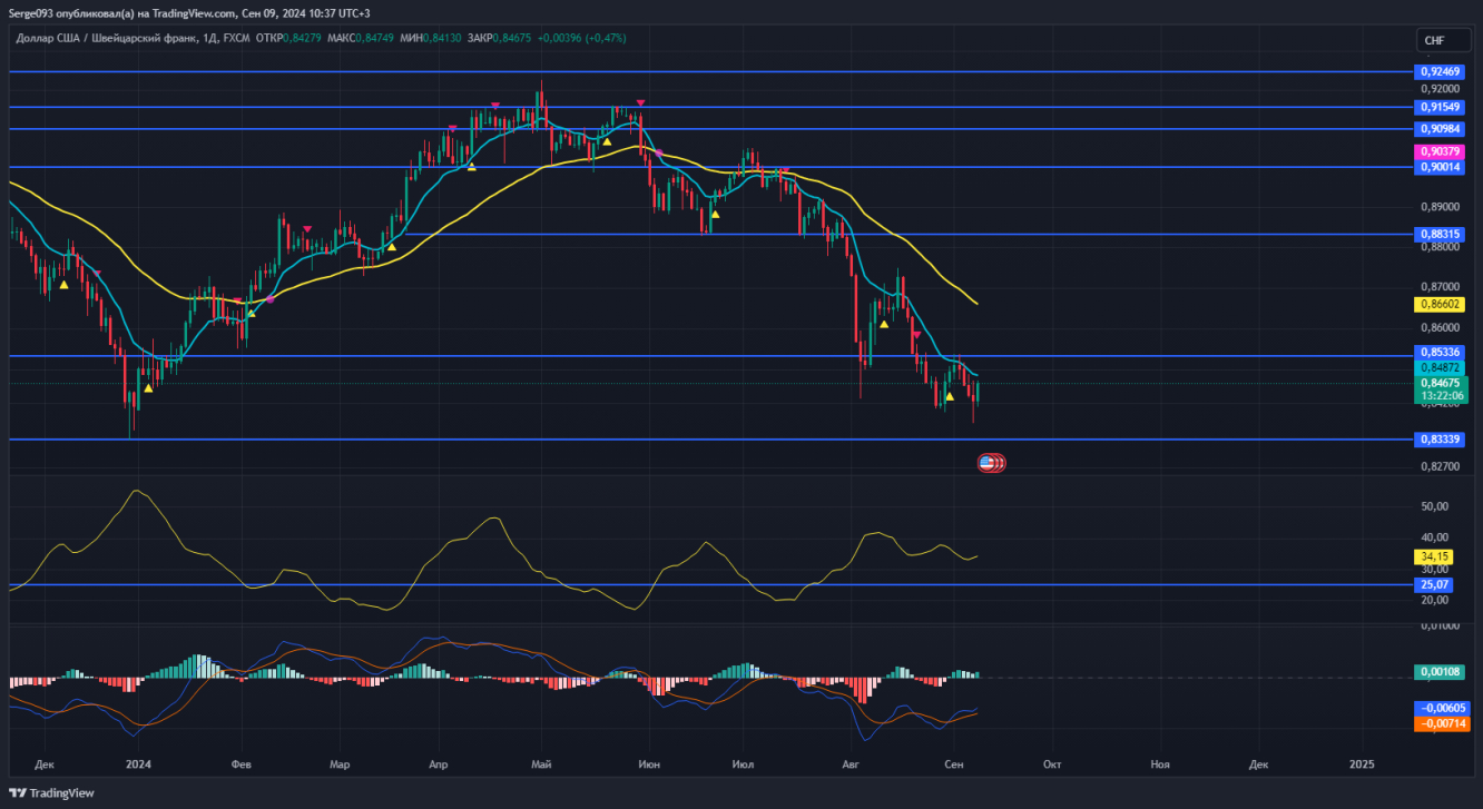 USD/CHF