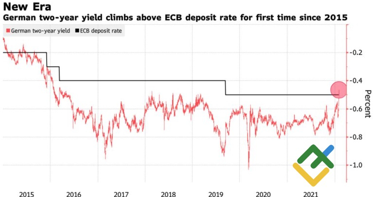 Динамика ставок по депозитам ЕЦБ и по облигациям Германии