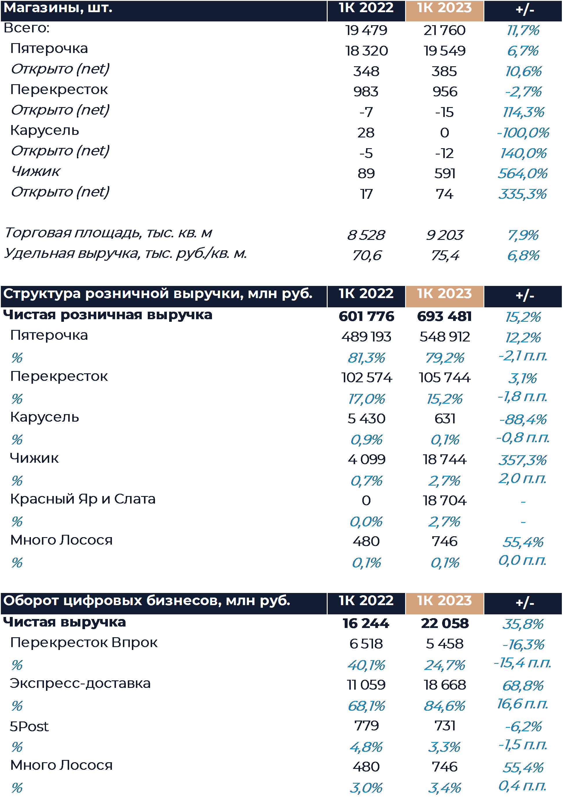 X5 Retail Group. Среднесрочно