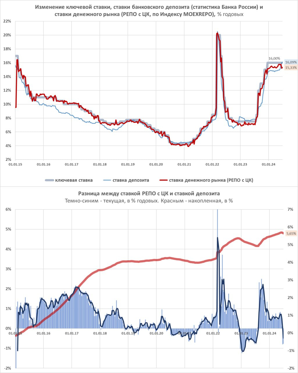 Графики динамики ключевой стави и ставок РЕПО с ЦК