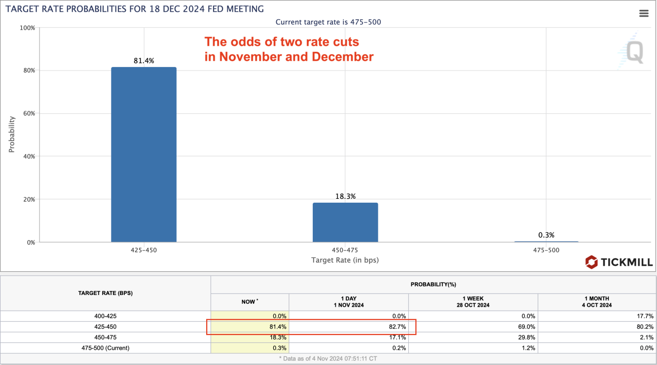 fed rate odds