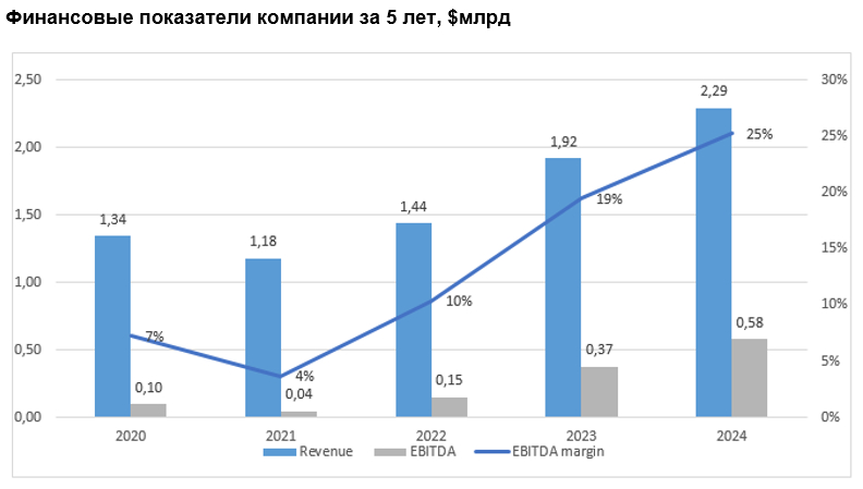 Финансовые показатели компании за 5 лет, $млрд 