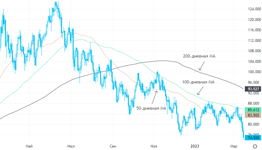 Нефть резко подешевела на фоне новой волны бегства из рискованных активов