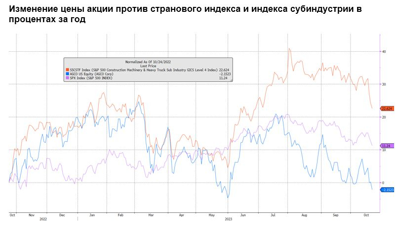 Изменение цены акции против странового индекса и индекса субиндустрии в процентах за год