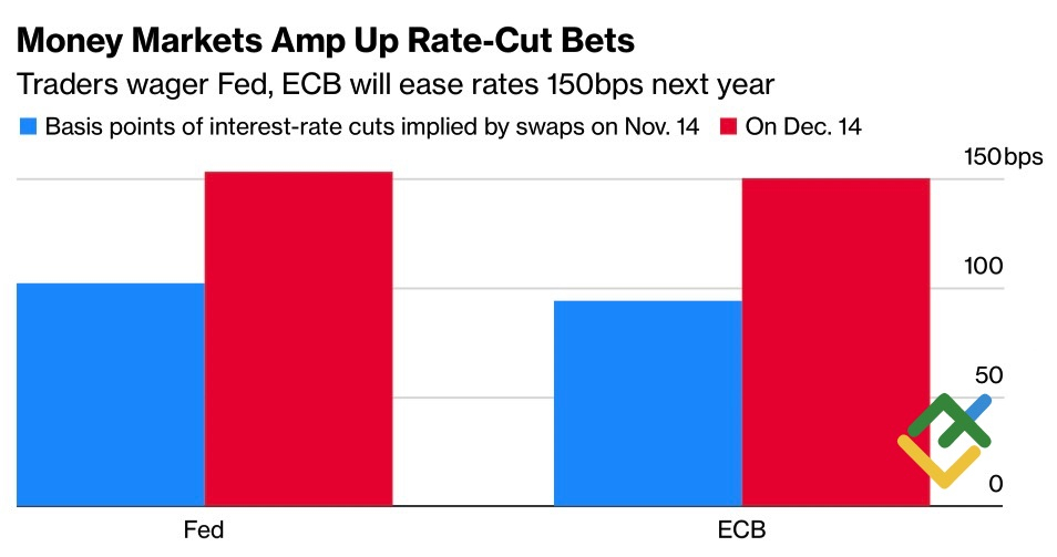 Ставки ФРС и ЕЦБ