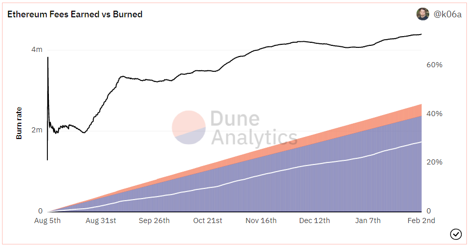 В январе сожжено Ethereum на $1,1 млрд