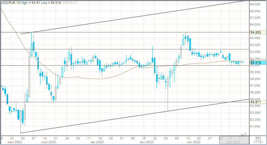 Рубль пока продолжает тяготеть к диапазонной торговле