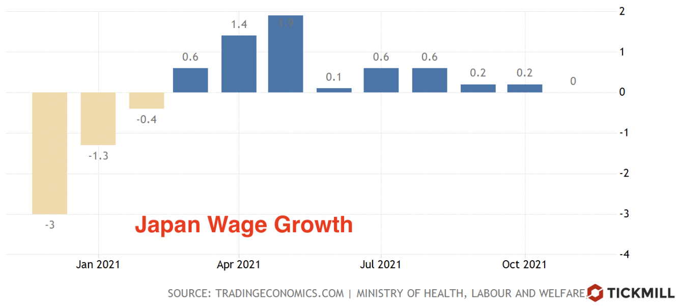 Japan Wage growth