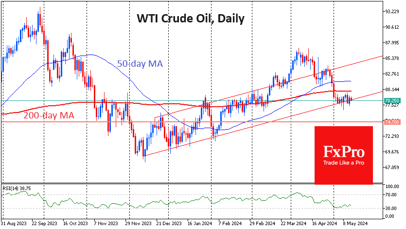 Нефть отступает, но вряд ли повторит обвалы 2020, 2014 или 2008 годов