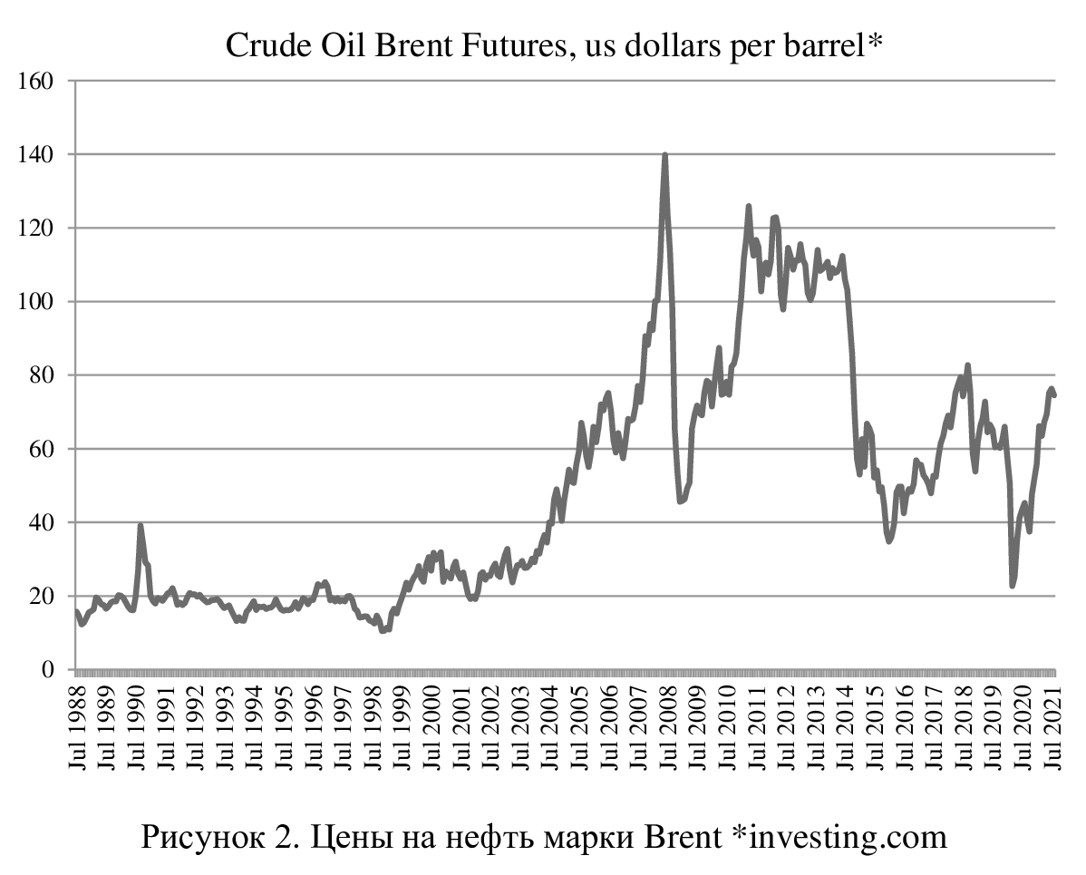 Исторический график нефти. Динамика цен на нефть. График изменения стоимости нефти. Динамика нефти график.