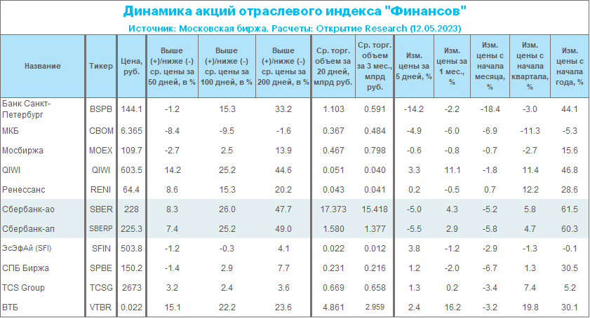 РПБУ «Сбера» за 4 месяца 2023 г.