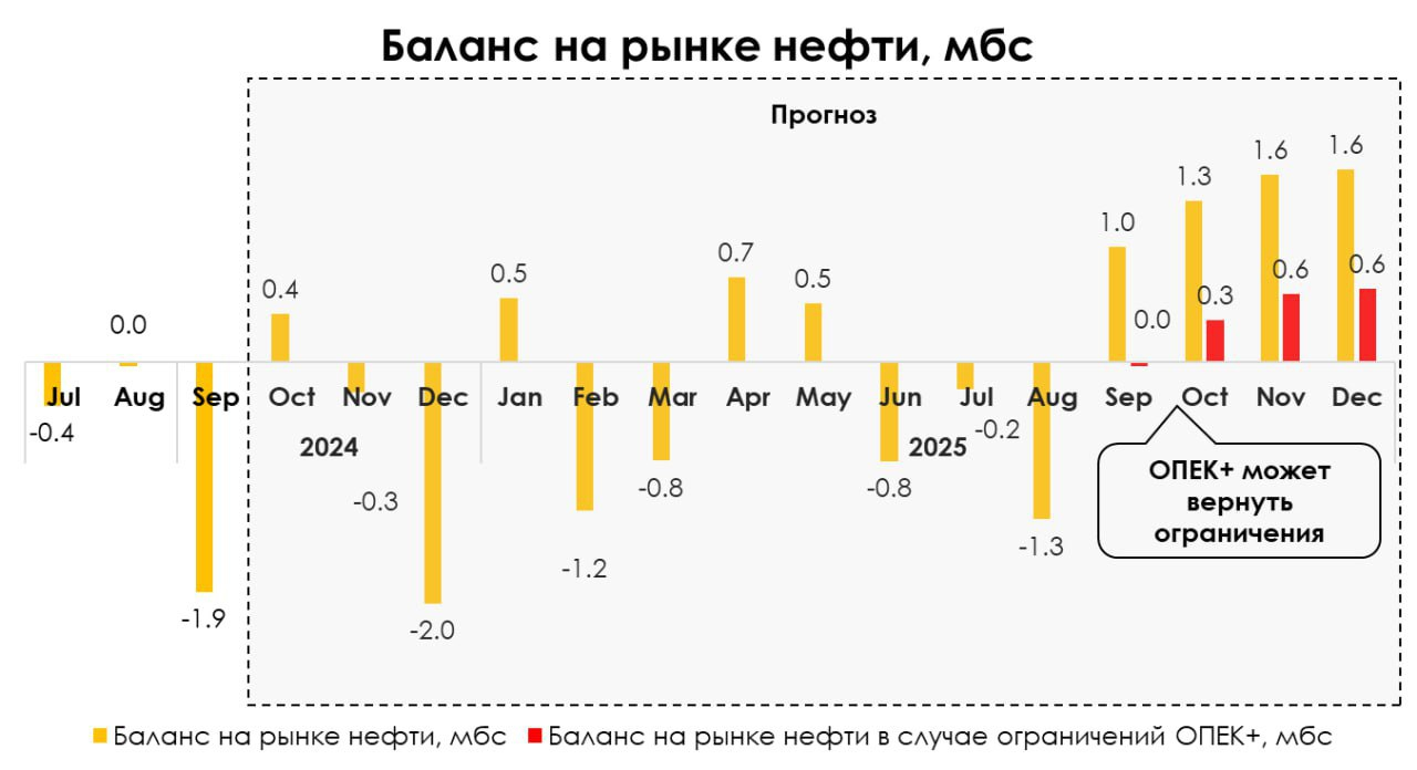 Баланс на рынке нефти