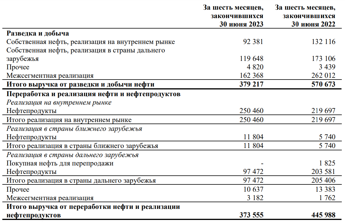 Татнефть – есть ряд драйверов роста, помимо высоких цен на нефть