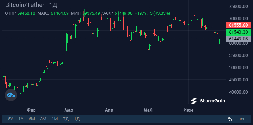 Источник изображения: криптовалютная биржа StormGain