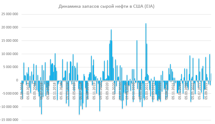 Отчет по запасам EIA: запасы сырой нефти в США выросли