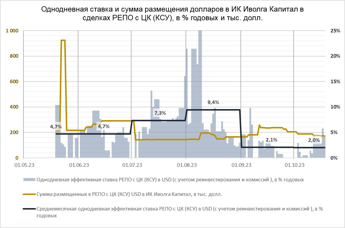 Однодневная ставка и сумма размещения долларов в ИК Иволга Капитал в сделках РЕПО с ЦК (