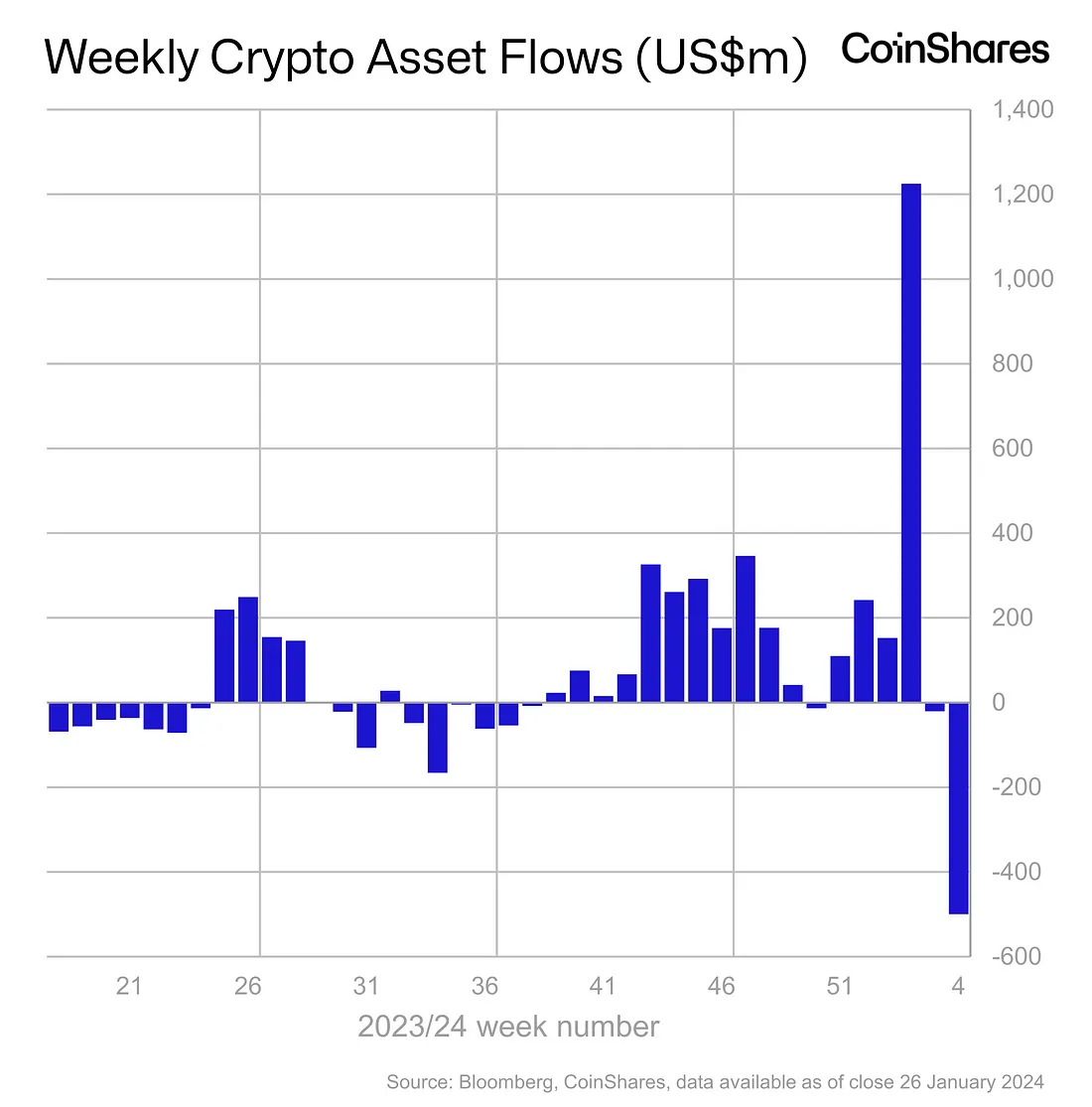 Чистый отток из Bitcoin-ETF на прошлой неделе составил $0,5 млрд