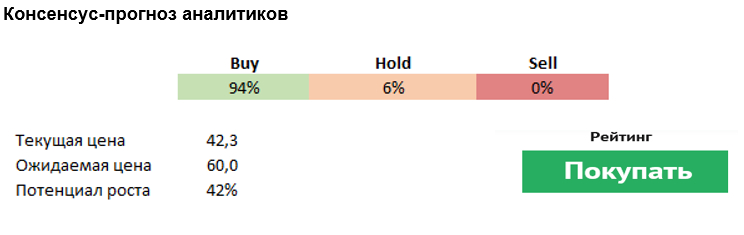 Консенсус-прогноз аналитиков