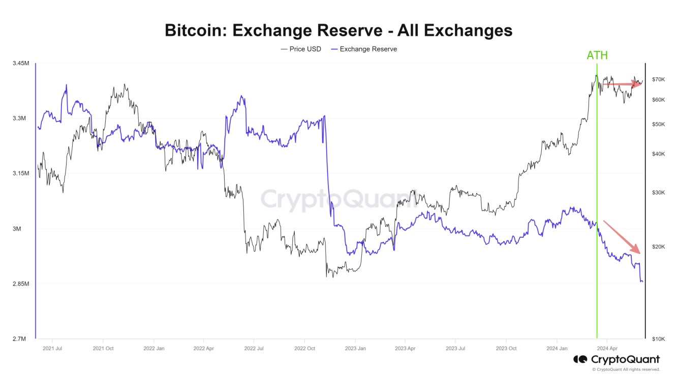 Bitcoin утекает с криптовалютных бирж