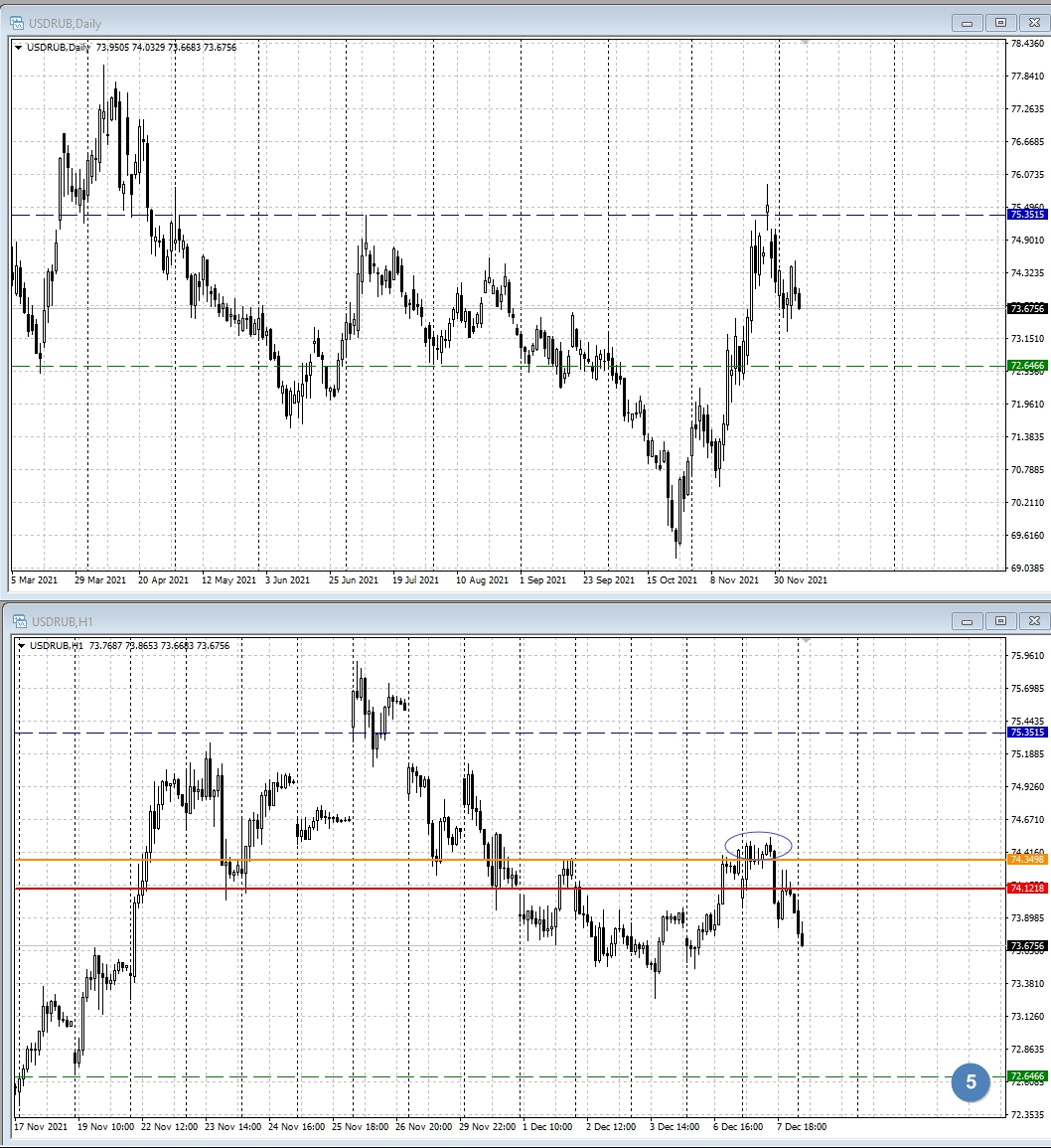 USD/RUB