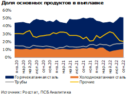 Росстат опубликовал результаты производства черной металлургии за сентябрь