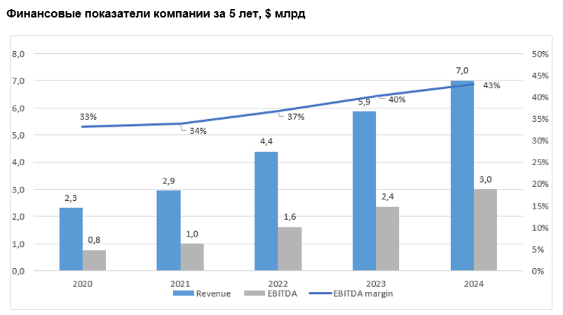 Финансовые показатели компании за 5 лет, $ млрд