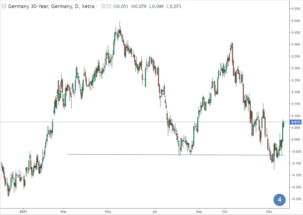 30-летние облигации Германии
