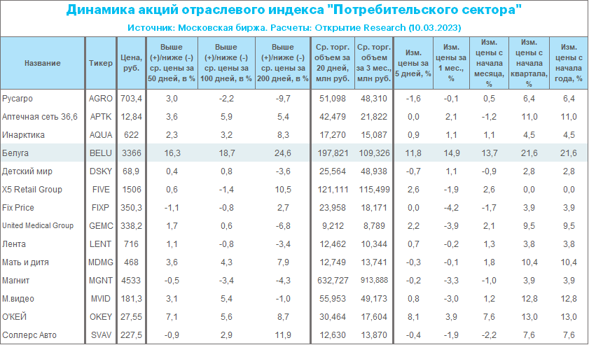 Финансовые результаты «Белуга» за 2022 г.