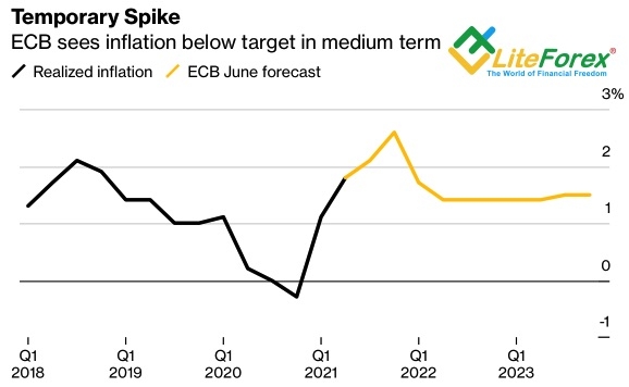 Динамика европейской инфляции и прогнозы ЕЦБ