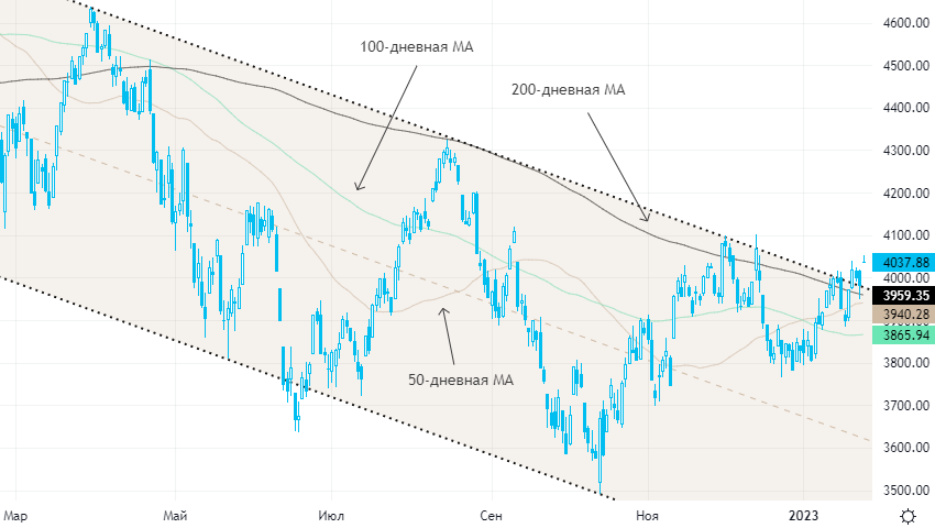 S&P 500 достиг семинедельного максимума, нефть дорожает в рамках консолидации