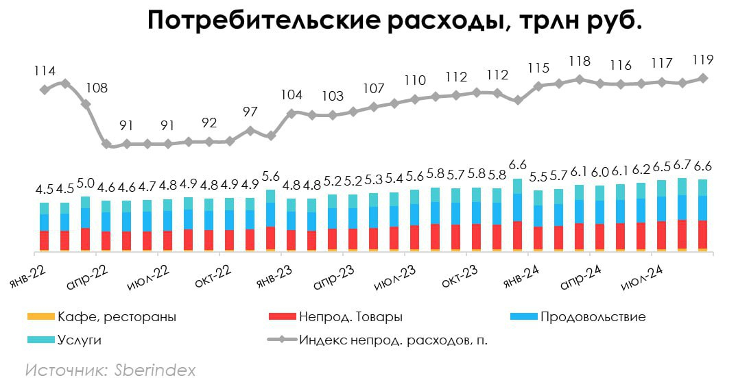 Потребительские расходы