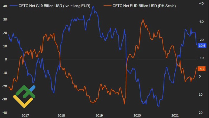 Динамика спекулятивных позиций по евро и доллару США