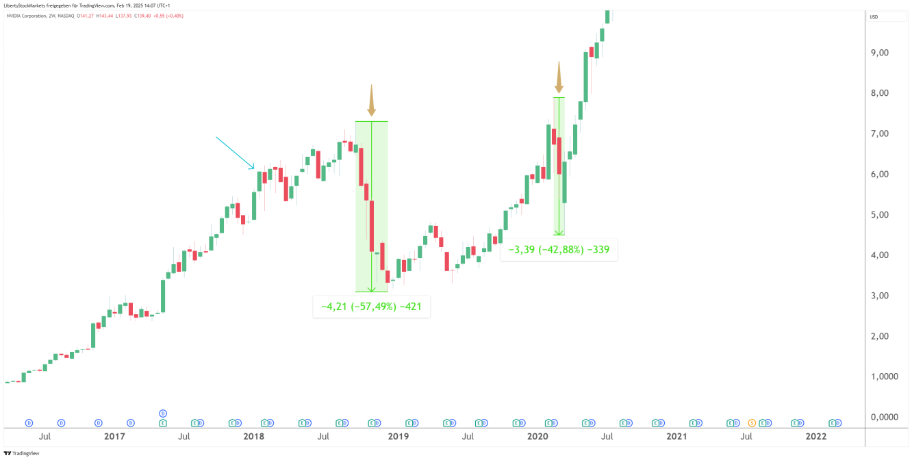 [Убыток NVDA].