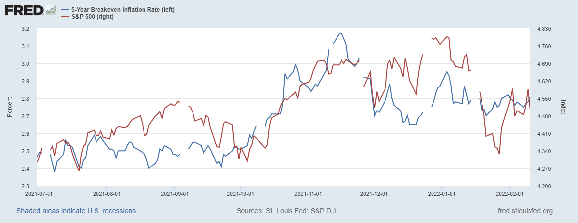 Ожидаемая инфляция и S&P500