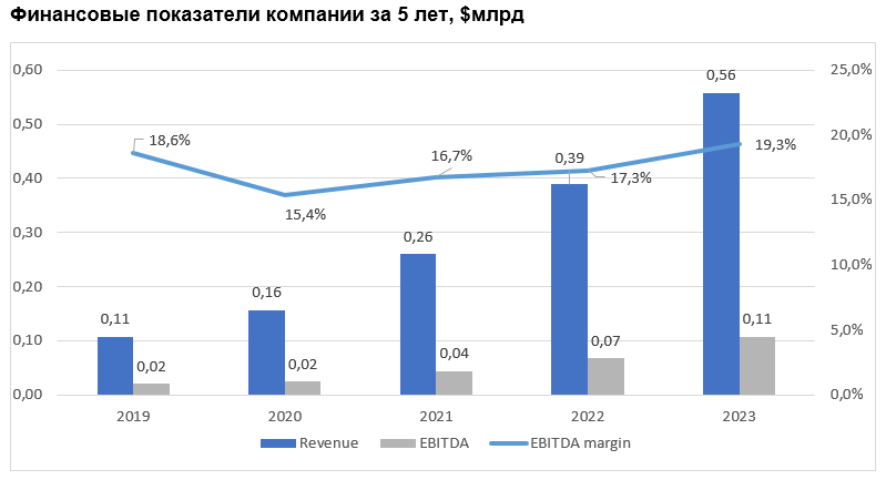 Финансовые показатели компании за 5 лет, $млрд 