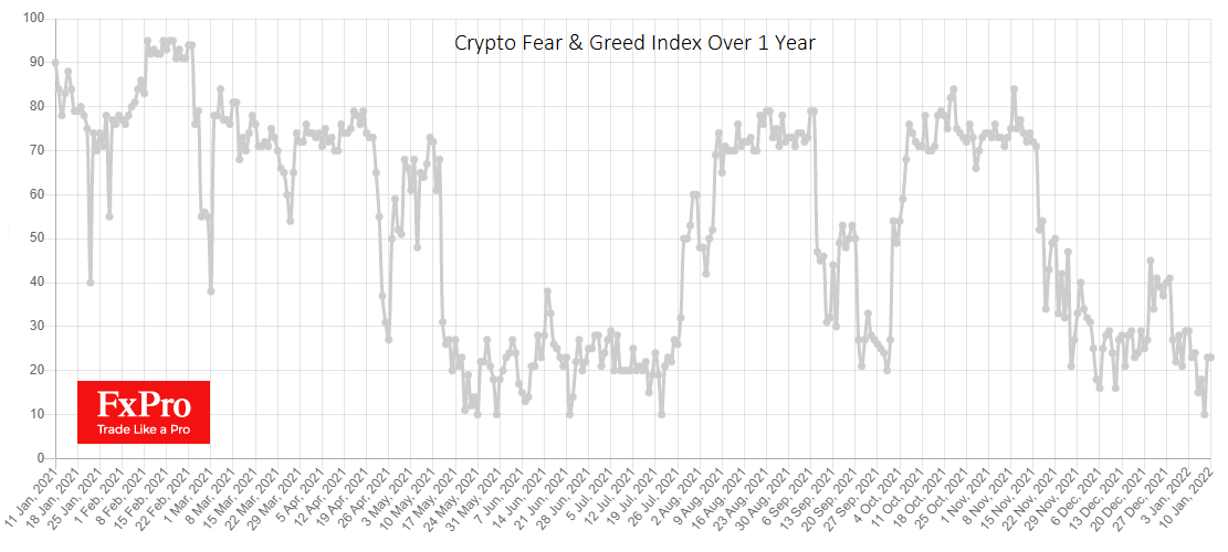 Криптовалютный индекс страха и жадности застрял в страхе
