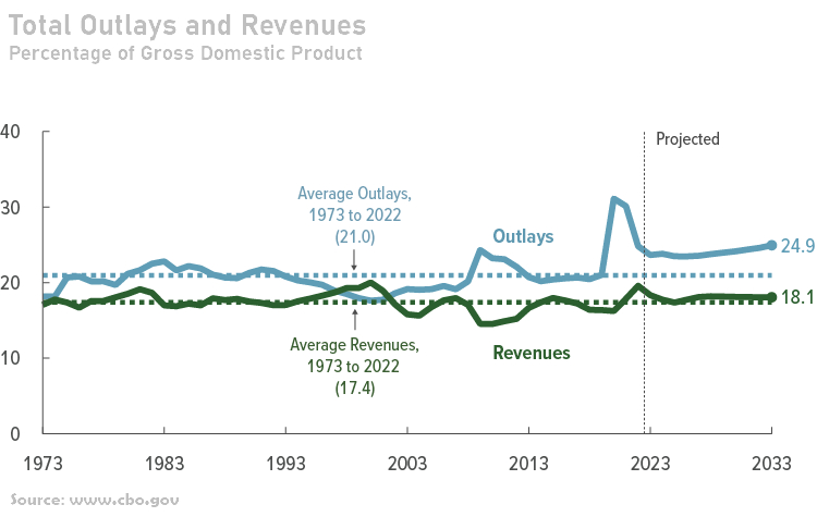 Total Outlays and Revenues
