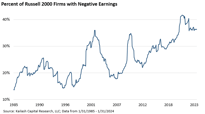 Percent Of Russell-2000 Firms With Negative Earnings