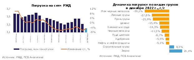 Объемы погрузки на сети РЖД в январе снизились