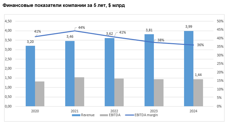 Финансовые показатели компании за 5 лет, $ млрд