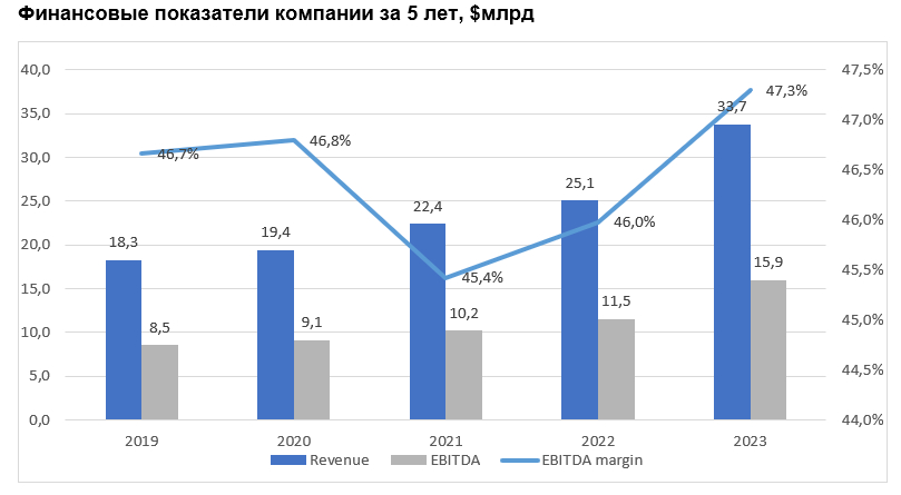 Финансовые показатели компании за 5 лет, $млрд