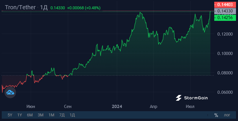 Источник изображения: криптовалютная биржа StormGain