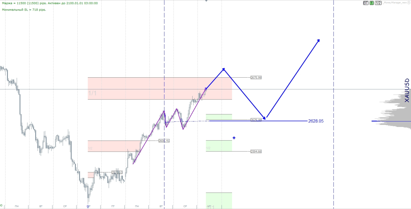 XAUUSD